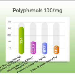 OolongTea Brand Polyphenol Conten Compared